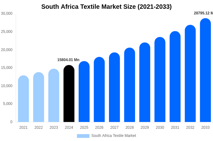 South Africa Textile Market Size, Share & Trends Report By 2033