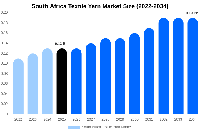 South Africa Textile Yarn Market Size, Trends & Forecast Analysis (2026-2034)