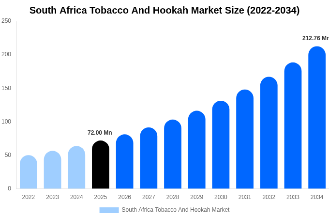 South Africa Tobacco And Hookah Market Size Report By 2034