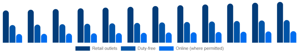 South Africa Tobacco Products Market Channel 2025-2033