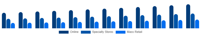 South Africa Toys and Games Market Distribution Channel 2025-2033