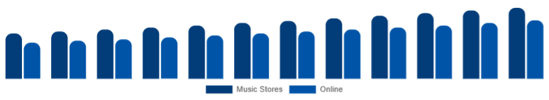 South Africa Ukulele Market Sales Channel 2025-2033