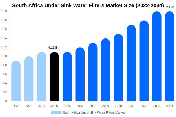 South Africa Under Sink Water Filters Market Size, Share & Growth Report By [2034]