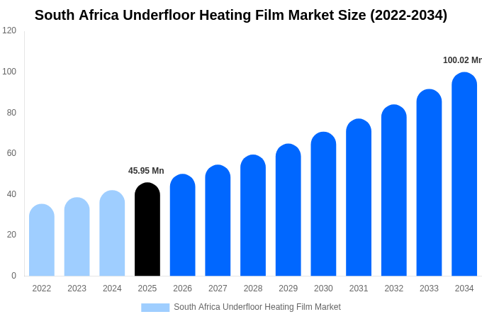South Africa Underfloor Heating Film Market Size & Share Report By 2034