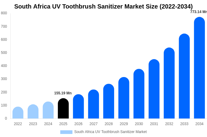South Africa UV Toothbrush Sanitizer Market Size & Share Report By 2034