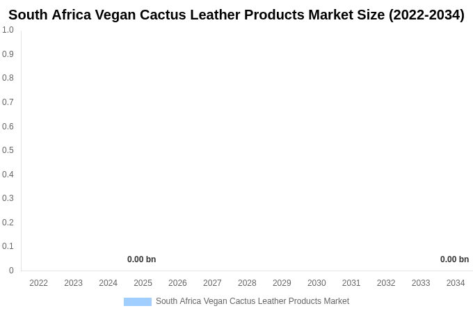 South Africa Vegan Cactus Leather Products Market Size, Share & Growth Report By 2034