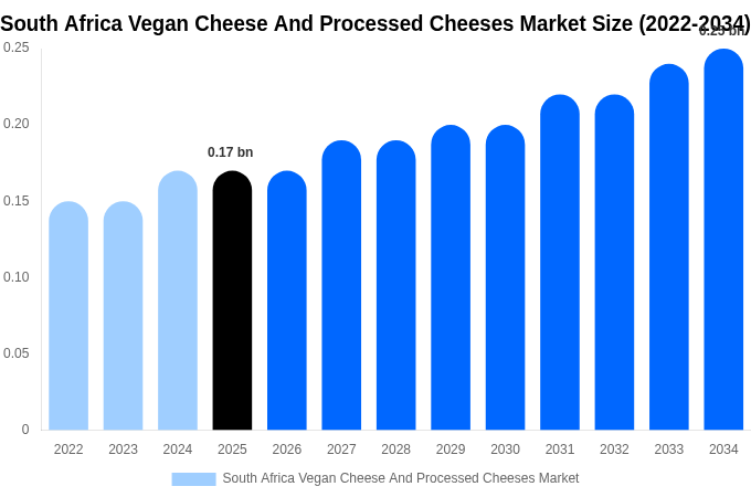 南アフリカ ヴィーガンチーズおよびプロセスチーズ市場 市場規模・シェア・成長レポート 2034年まで
