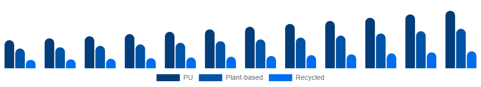 South Africa Vegan Footwear Market Material 2025-2033