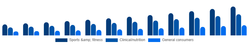South Africa Vegan Protein Powder Market End-user 2025-2033