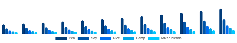 South Africa Vegan Protein Powder Market Source 2025-2033