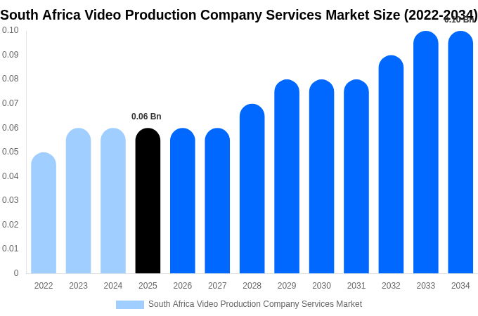South Africa Video Production Company Services Market Size, Share & Trends Report By 2034