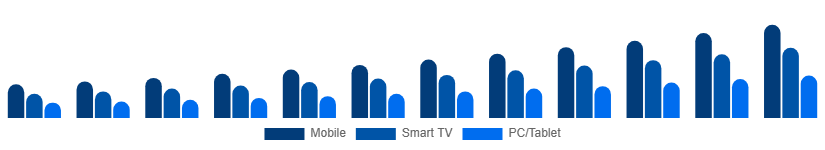 South Africa Video Streaming Market Device 2025-2033