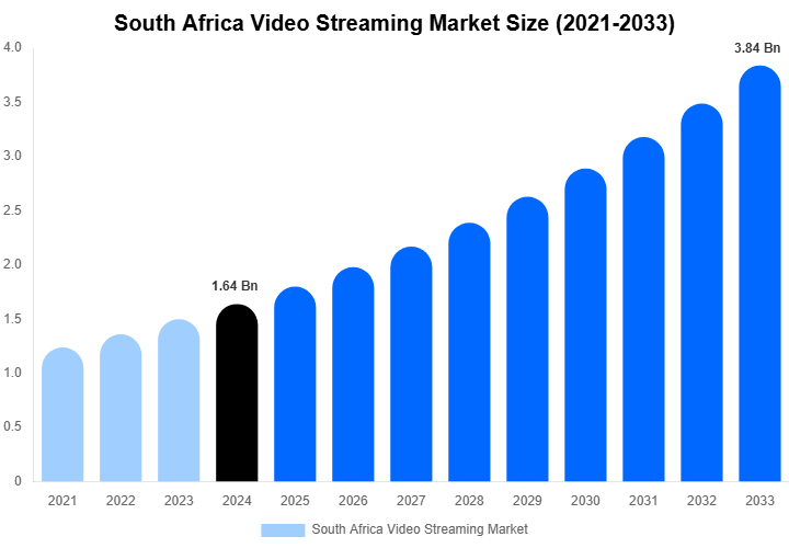 South Africa Video Streaming Market Size, Share & Trends Report By 2033