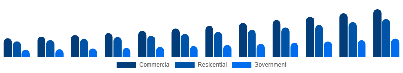 South Africa Video Surveillance Market End-user 2025-2033