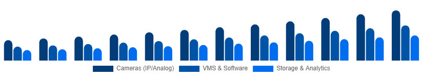 South Africa Video Surveillance Market Product Type 2025-2033