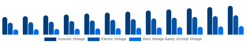 South Africa Vintage Guitars Market Type 2025-2033