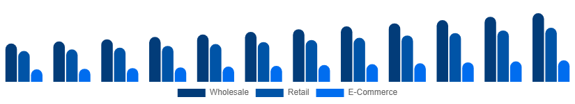 South Africa Vinyl Flooring Market Distribution 2025-2033