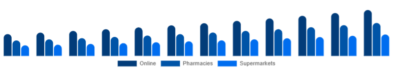 South Africa Vitamin C Serum Market Distribution Channel 2025-2033