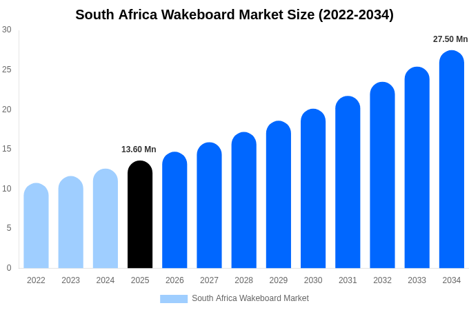 South Africa Wakeboard Market Size, Share & Growth Report By 2034
