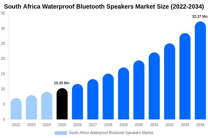 South Africa Waterproof Bluetooth Speakers Market Size, Share & Growth Report By 2034