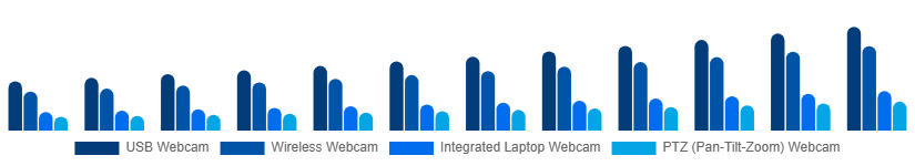 South Africa Webcam Market Type 2025-2033