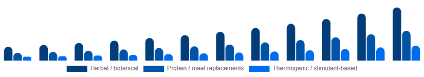 South Africa Weight Loss Supplements Market Ingredient Type 2025-2033