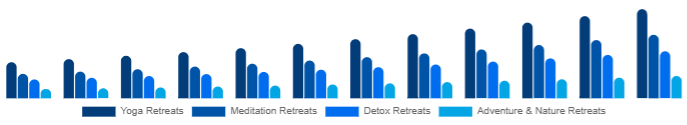 South Africa Wellness Retreat Market Type 2025-2033