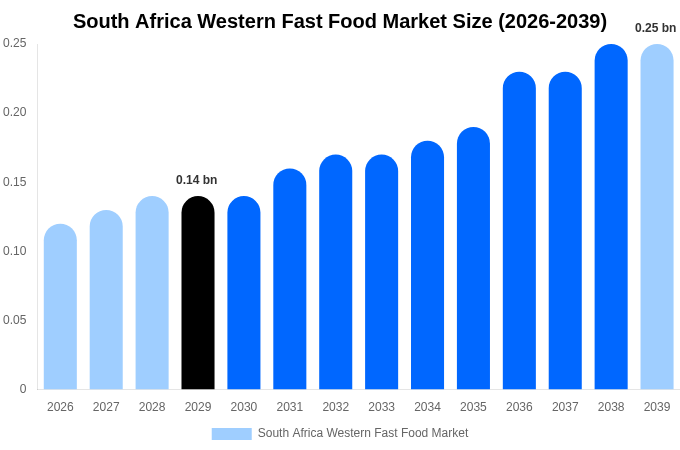 南アフリカ 西洋ファストフード市場 市場規模・シェア・成長レポート [2039年まで]