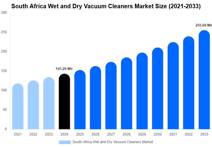 South Africa Wet and Dry Vacuum Cleaners Market Size And Share Report By 2033