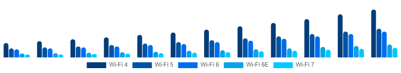 South Africa WiFi Module Market Standard 2025-2033