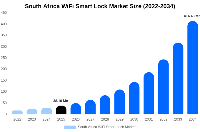 南アフリカ Wi-Fiスマートロック市場 市場規模レポート 2034年まで