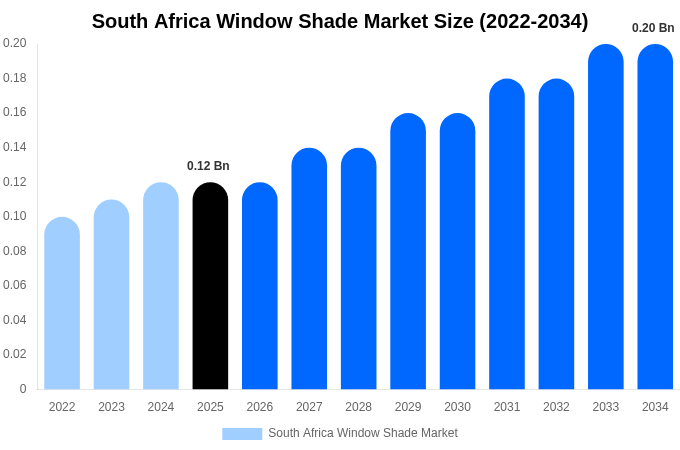 South Africa Window Shade Market Size, Share & Growth Report By [2034]
