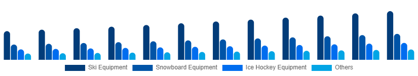 South Africa Winter Sports Equipment Market Product 2025-2033