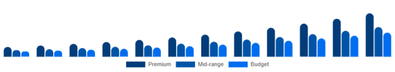 South Africa Wireless Earbuds Market Price Tier 2025-2033