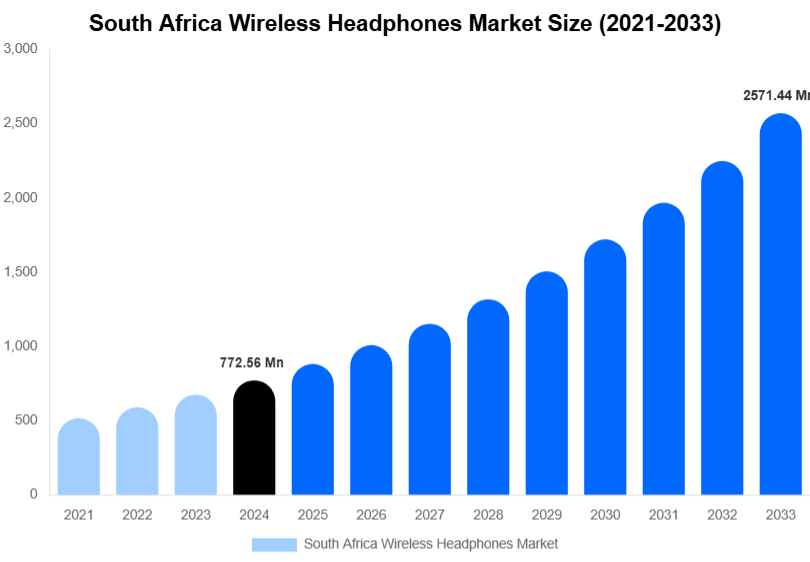 South Africa Wireless Headphones Market Size, Share & Trends Report By 2033