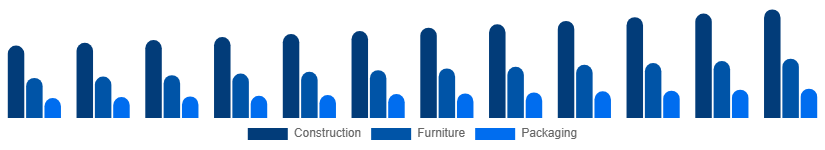 South Africa Wood And Timber Products Market End-use Industry 2025-2033