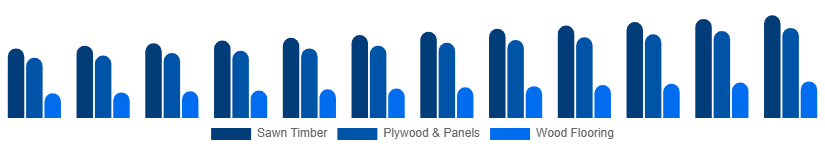 South Africa Wood And Timber Products Market Product Type 2025-2033