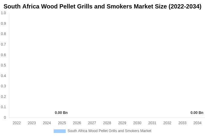South Africa Wood Pellet Grills and Smokers Market Size, Share & Growth Analysis By [2034]