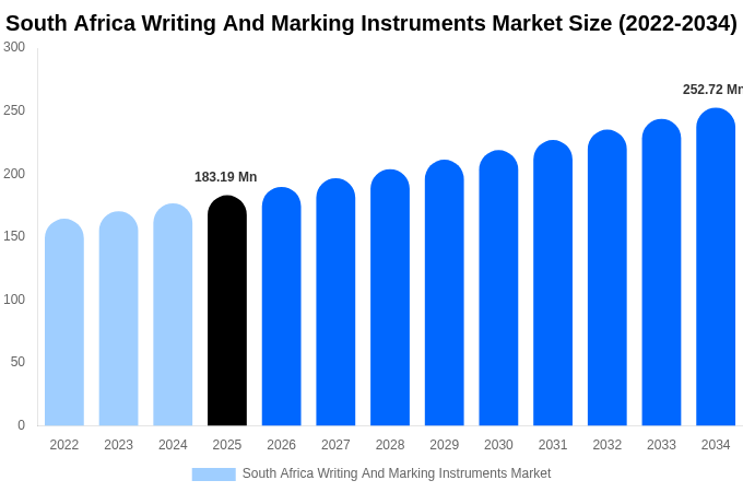 South Africa Writing And Marking Instruments Market Size, Trends & Forecast Analysis (2026-2034)