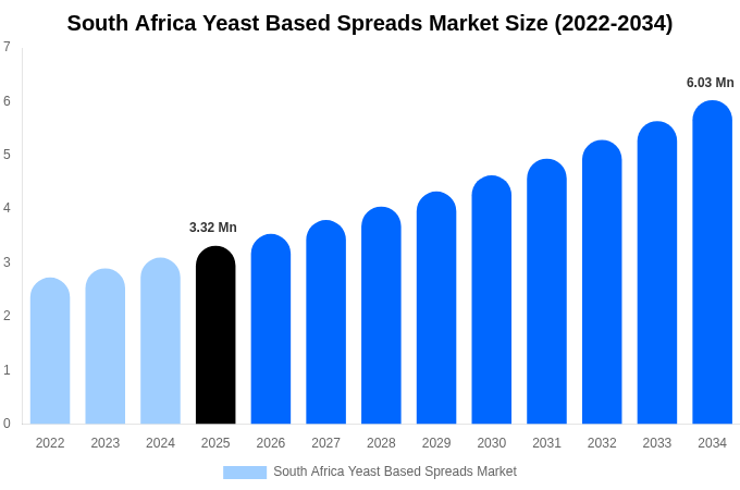 South Africa Yeast Based Spreads Market Size, Share & Growth Report By [2034]