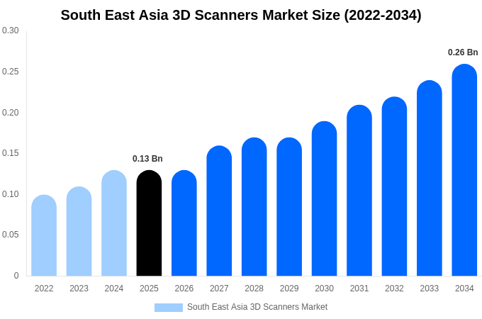 South East Asia 3D Scanners Market Size, Share & Growth Report By 2034