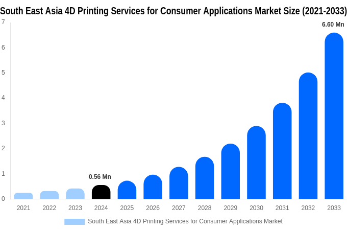 South East Asia 4D Printing Services for Consumer Applications Market Size, Trends & Forecast Analysis (2025-2033)