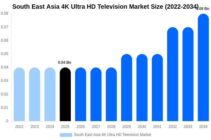 東南アジア 4K Ultra HDテレビ市場 市場規模・シェア・トレンドレポート 2034年まで