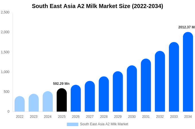 South East Asia A2 Milk Market Size, Share Report By 2034