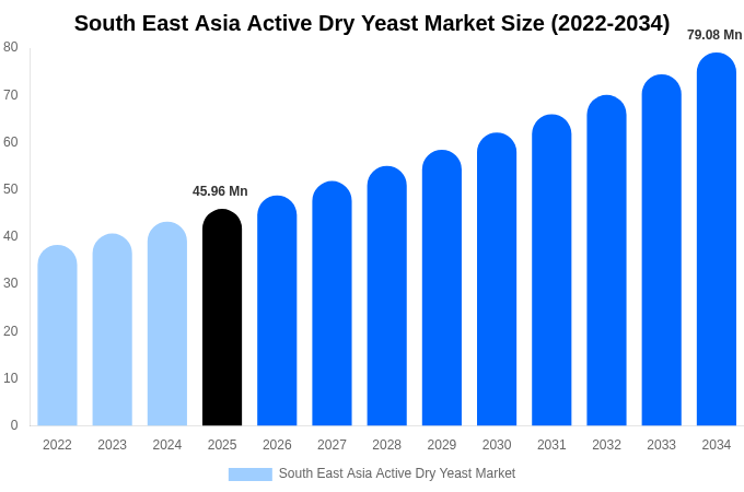 South East Asia Active Dry Yeast Market Size, Share & Growth Analysis By [2034]