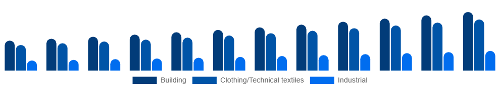 South East Asia Active Insulation Market Application 2025-2033