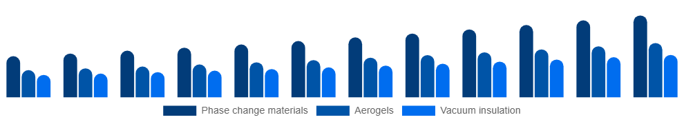 South East Asia Active Insulation Market Product 2025-2033