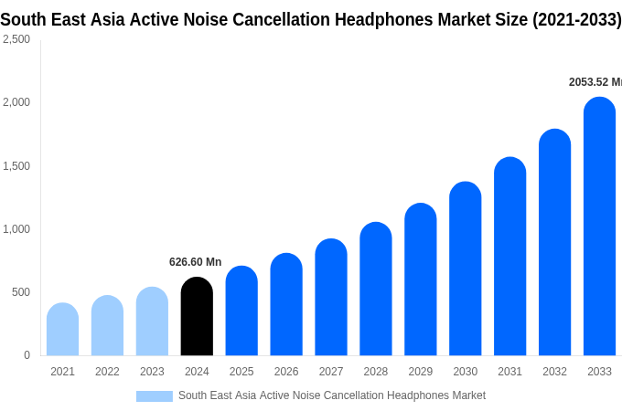 South East Asia Active Noise Cancellation Headphones Market Size, Share & Growth Report By 2033