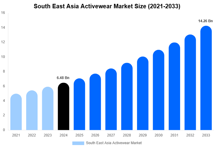 South East Asia Activewear Market Size, Share & Trends Report By 2033