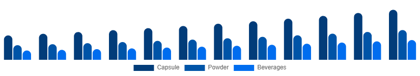 South East Asia Adaptogens Market Form 2025-2033